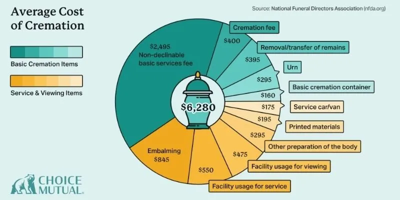 Detailed budget guide for funeral planning